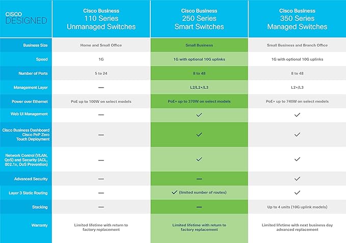 Cisco Business CBS250-48T-4G Smart Switch | 48 Port GE | 4x1G SFP